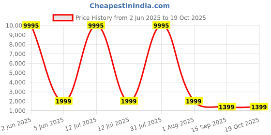 myntra.com Livin'luxe Red & Beige Canvas Abstract Wall Painting livin'luxe Price History Graph from 2 Jun 2025 to 18 Oct 2025
