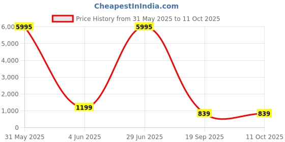 myntra.com Livin'luxe Red & Black Mosque And Man Canvas Wall Art livin'luxe Price History Graph from 31 May 2025 to 10 Oct 2025