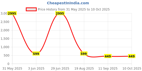 myntra.com Livin'luxe Red & Blue Abstract Canvas Modern Building Wall Art livin'luxe Price History Graph from 31 May 2025 to 10 Oct 2025