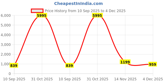 myntra.com Livin'luxe Red & Blue Abstract Canvas Wall Art livin'luxe Price History Graph from 10 Sep 2025 to 4 Dec 2025