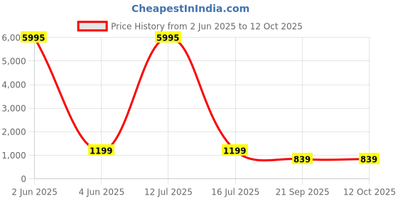 myntra.com Livin'luxe Red & Blue Abstract Modern Art Canvas Wall Art livin'luxe Price History Graph from 2 Jun 2025 to 11 Oct 2025