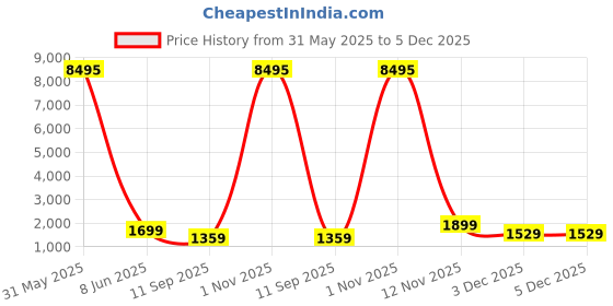 myntra.com Livin'luxe Red And Blue Birds And Animals Canvas Wall Art livin'luxe Price History Graph from 31 May 2025 to 5 Dec 2025