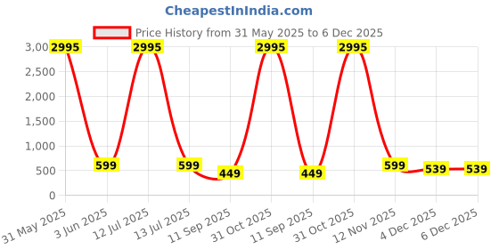 myntra.com Livin'luxe Red & Blue Modern Building Canvas Wall Art livin'luxe Price History Graph from 31 May 2025 to 5 Dec 2025