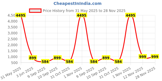 myntra.com Livin'luxe Red & Blue Printed Canvas Wall Art livin'luxe Price History Graph from 31 May 2025 to 28 Nov 2025