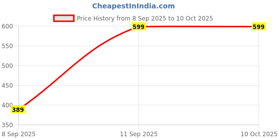 myntra.com Livin'luxe Red & Grey Abstract Red Line Printed Wall Art livin'luxe Price History Graph from 8 Sep 2025 to 9 Oct 2025