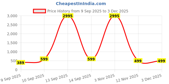 myntra.com Livin'luxe Red & Yellow Bold Floral Abstract Rectangle Wall Art livin'luxe Price History Graph from 9 Sep 2025 to 2 Dec 2025
