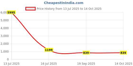 myntra.com Livin'luxe Red & Yellow Modern Art Building Printed Canvas Wall Art livin'luxe Price History Graph from 13 Jul 2025 to 14 Oct 2025