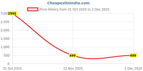 myntra.com Livin'luxe Red & Yellow Mulled Wine Wall Art livin'luxe Price History Graph from 31 Oct 2025 to 1 Dec 2025