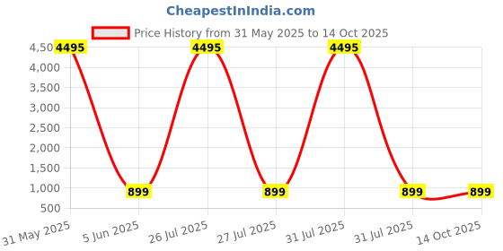 myntra.com Livin'luxe Rust & Grey Pichwai Cow & Shrinath Ji Printed Religious Canvas Wall Art livin'luxe Price History Graph from 31 May 2025 to 13 Oct 2025