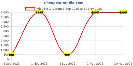 myntra.com Livin'luxe Set of 3 Golden Tree & Moon Night Forest MDF Wall Art livin'luxe Price History Graph from 8 Sep 2025 to 29 Nov 2025