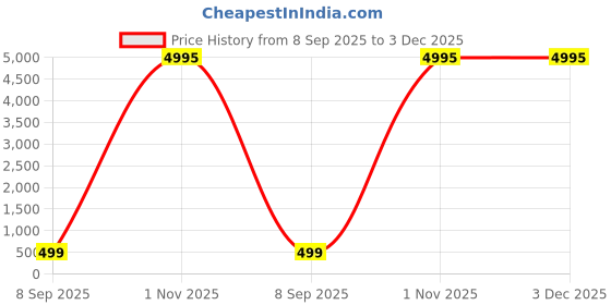 myntra.com Livin'luxe Set of 3 MDF Golden Tree & Deer Landscape Wall Art livin'luxe Price History Graph from 8 Sep 2025 to 3 Dec 2025