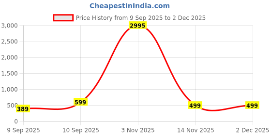 myntra.com Livin'luxe Teal & Black Virgin of the Rocks Rectangle Wall Art livin'luxe Price History Graph from 9 Sep 2025 to 1 Dec 2025