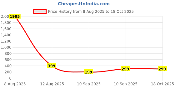 myntra.com Livin'luxe Teal & Gold-Toned 3 Pieces Luxury Abstract Textured Marble Pattern Wall Arts livin'luxe Price History Graph from 8 Aug 2025 to 15 Oct 2025