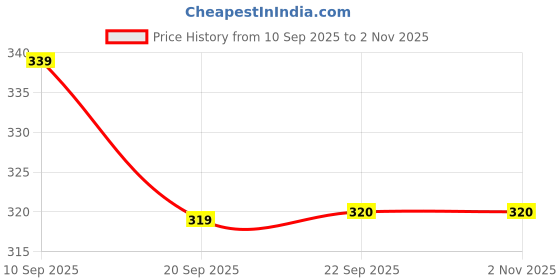 myntra.com Livin'luxe Unisex Paintings Wall Art livin'luxe Price History Graph from 10 Sep 2025 to 2 Nov 2025