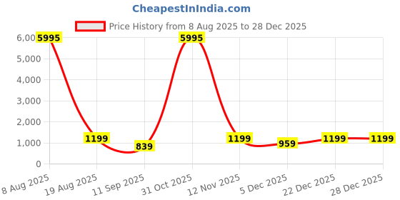 myntra.com Livin'luxe Unisex Pink & Brown 1 Piece Wood Other Wall Paintings livin'luxe Price History Graph from 8 Aug 2025 to 28 Dec 2025