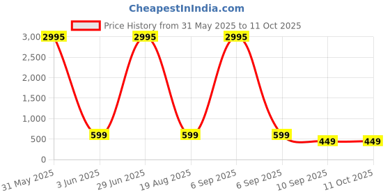 myntra.com Livin'luxe White & Black Building Abstract Canvas Wall Art livin'luxe Price History Graph from 31 May 2025 to 10 Oct 2025