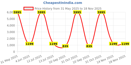 myntra.com Livin'luxe White & Blue Buildings Printed Wooden Wall Painting livin'luxe Price History Graph from 31 May 2025 to 18 Nov 2025