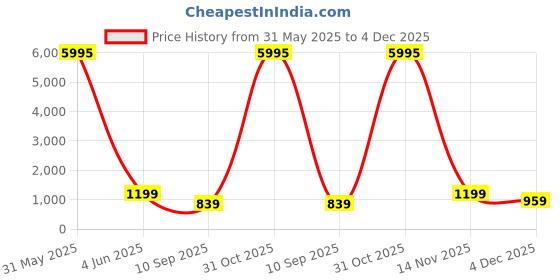 myntra.com Livin'luxe White & Blue Lord Ganesha Printed Religious Canvas Wall Art livin'luxe Price History Graph from 31 May 2025 to 4 Dec 2025