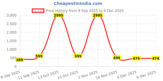myntra.com Livin'luxe White & Blue Modern Geometric Abstract Wooden Wall Art livin'luxe Price History Graph from 8 Sep 2025 to 5 Dec 2025