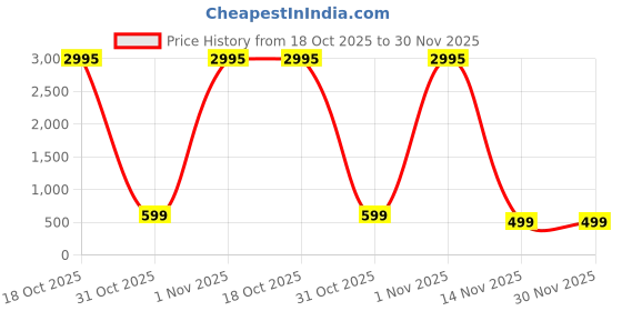 myntra.com Livin'luxe White & Brown Abstract Modern Geometric Wooden Wall Art livin'luxe Price History Graph from 18 Oct 2025 to 30 Nov 2025