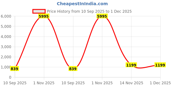 myntra.com Livin'luxe White & Brown Leaf Framed Canvas Wall Art livin'luxe Price History Graph from 10 Sep 2025 to 1 Dec 2025