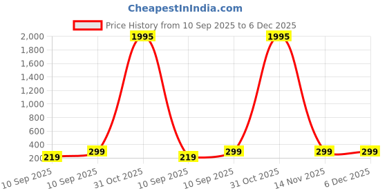 myntra.com Livin'luxe White & Gold-Toned 3 Pieces Leaf and Petal Printed Wall Arts livin'luxe Price History Graph from 10 Sep 2025 to 6 Dec 2025