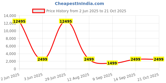 myntra.com Livin'luxe White & Gold-Toned 5 Pieces Canvas Religious Wall Paintings livin'luxe Price History Graph from 2 Jun 2025 to 21 Oct 2025