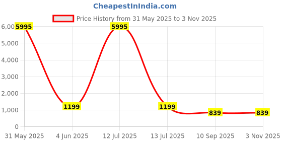 myntra.com Livin'luxe White & Gold-Toned Abstract Printed Wooden Wall Painting livin'luxe Price History Graph from 31 May 2025 to 2 Nov 2025