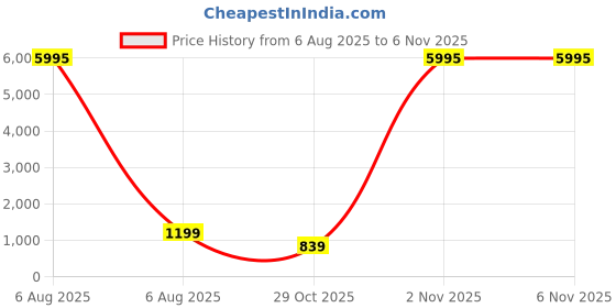 myntra.com Livin'luxe White & Green 1 Piece Wood Floral and Botanical Wall Paintings livin'luxe Price History Graph from 6 Aug 2025 to 1 Nov 2025