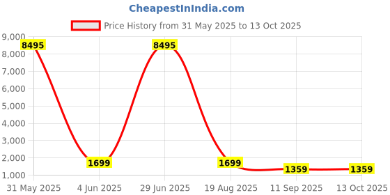 myntra.com Livin'luxe White & Green Abstract Canvas Wall Art livin'luxe Price History Graph from 31 May 2025 to 12 Oct 2025