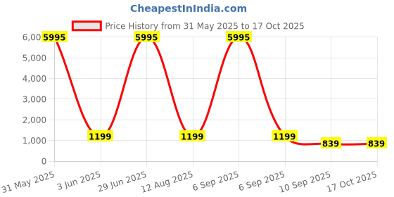 myntra.com Livin'luxe White & Green Camel Printed Canvas Wall Art livin'luxe Price History Graph from 31 May 2025 to 16 Oct 2025