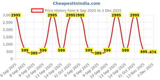 myntra.com Livin'luxe White & Grey Minimalist Botanical Leaf Wall Art livin'luxe Price History Graph from 6 Sep 2025 to 3 Dec 2025