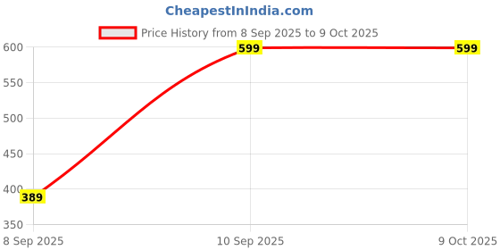 myntra.com Livin'luxe White & Grey Modern Minimal Leaf Line Rectangle Wall Art livin'luxe Price History Graph from 8 Sep 2025 to 8 Oct 2025