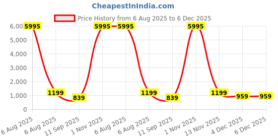 myntra.com Livin'luxe White & Orange 1 Piece Wood Abstract Wall Paintings livin'luxe Price History Graph from 6 Aug 2025 to 6 Dec 2025