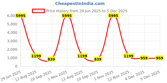 myntra.com Livin'luxe White & Orange Abstract Canvas Wall Art livin'luxe Price History Graph from 29 Jun 2025 to 5 Dec 2025