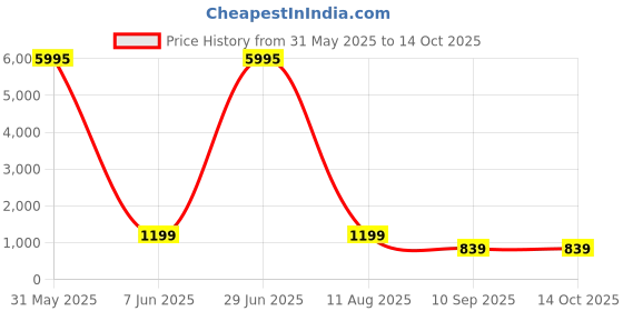 myntra.com Livin'luxe White & Orange Canvas Abstract Wall Art livin'luxe Price History Graph from 31 May 2025 to 14 Oct 2025