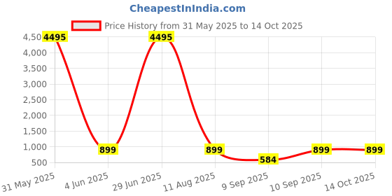 myntra.com Livin'luxe White & Orange Canvas Abstract Wall Art livin'luxe Price History Graph from 31 May 2025 to 14 Oct 2025