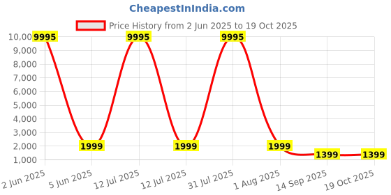 myntra.com Livin'luxe White & Orange Canvas Abstract Wall Painting livin'luxe Price History Graph from 2 Jun 2025 to 18 Oct 2025