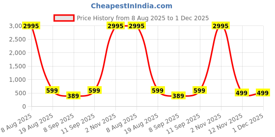 myntra.com Livin'luxe White & Orange Colored Ocean Waves Printed Wall Art livin'luxe Price History Graph from 8 Aug 2025 to 1 Dec 2025
