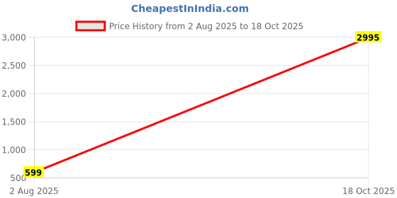 myntra.com Livin'luxe White & Pink Spades Of Ace Printed Wall Art livin'luxe Price History Graph from 2 Aug 2025 to 18 Oct 2025