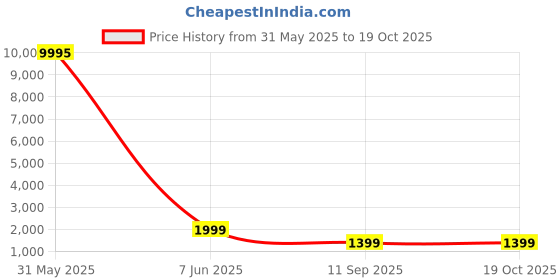 myntra.com Livin'luxe White & Red Jesus Printed Canvas Wall Art livin'luxe Price History Graph from 31 May 2025 to 19 Oct 2025
