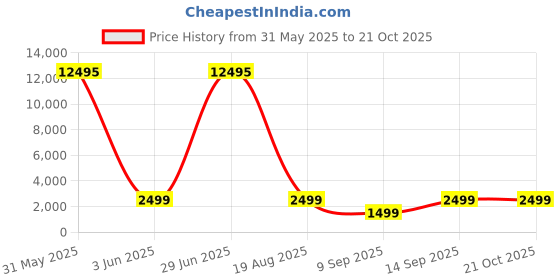 myntra.com Livin'luxe White & Yellow 5 Pieces Wooden Religious Wall Paintings livin'luxe Price History Graph from 31 May 2025 to 21 Oct 2025