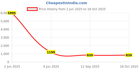 myntra.com Livin'luxe White & Yellow Rising Sun Building Canvas Wall Art livin'luxe Price History Graph from 2 Jun 2025 to 16 Oct 2025