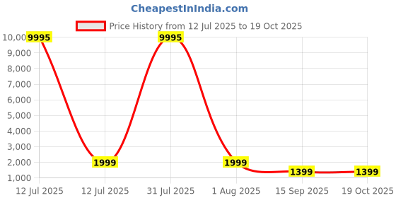 myntra.com Livin'luxe Yellow & Blue Tree Printed Canvas Wall Painting livin'luxe Price History Graph from 12 Jul 2025 to 18 Oct 2025