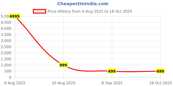 myntra.com Livin'luxe Yellow & Brown 3 Pieces Autumn Tree Wall Arts livin'luxe Price History Graph from 9 Aug 2025 to 18 Oct 2025