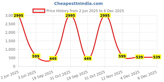 myntra.com Livin'luxe Yellow & Green Meditation Man Canvas Wall Art livin'luxe Price History Graph from 2 Jun 2025 to 6 Dec 2025