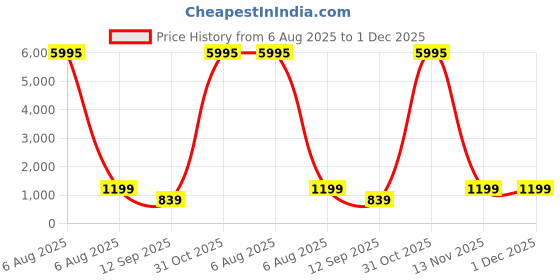 myntra.com Livin'luxe Yellow & White 1 Piece Wood Abstract Wall Paintings livin'luxe Price History Graph from 6 Aug 2025 to 1 Dec 2025