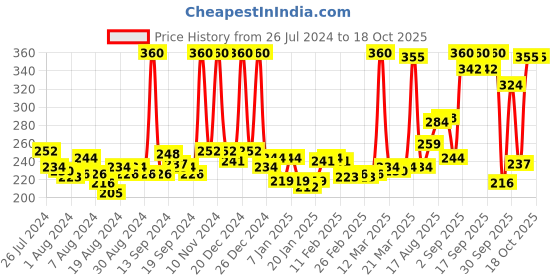 myntra.com Livon Set of 2 Hair Serums livon Price History Graph from 26 Jul 2024 to 15 Oct 2025