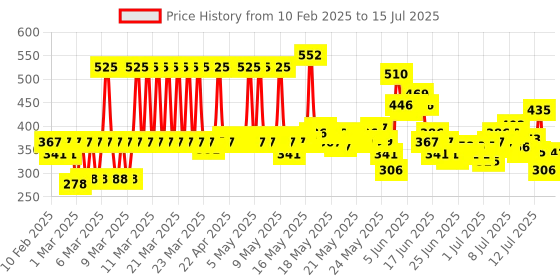 myntra.com Livon Set of 3 Hair Serum for Frizz-free Smooth Hair With Argan Oil & Vitamin E- 50ml Each livon Price History Graph from 10 Feb 2025 to 15 Jul 2025