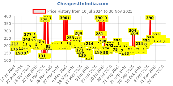myntra.com Livon Shake & Spray Hair Serum For Frizz-free Smooth & Glossy Hair on-the-go - 100ml livon Price History Graph from 10 Jul 2024 to 30 Nov 2025